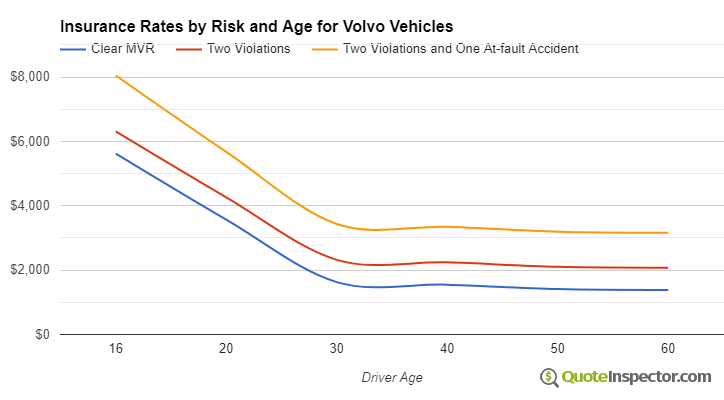 Volvo insurance by risk and age