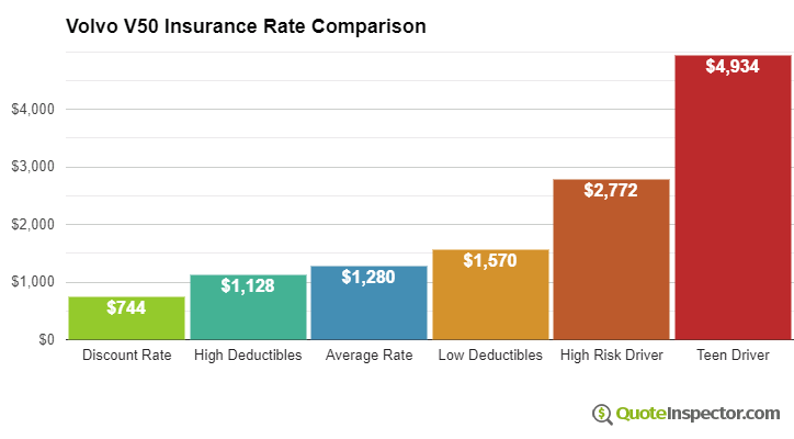 Volvo V50 insurance cost comparison chart