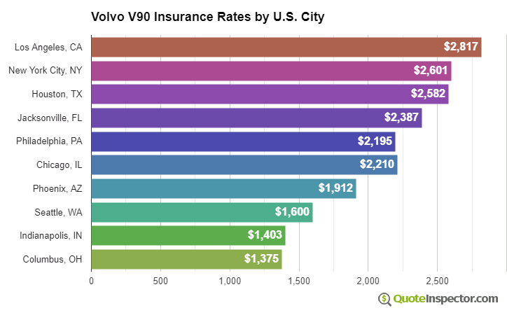 Volvo V90 insurance rates by U.S. city