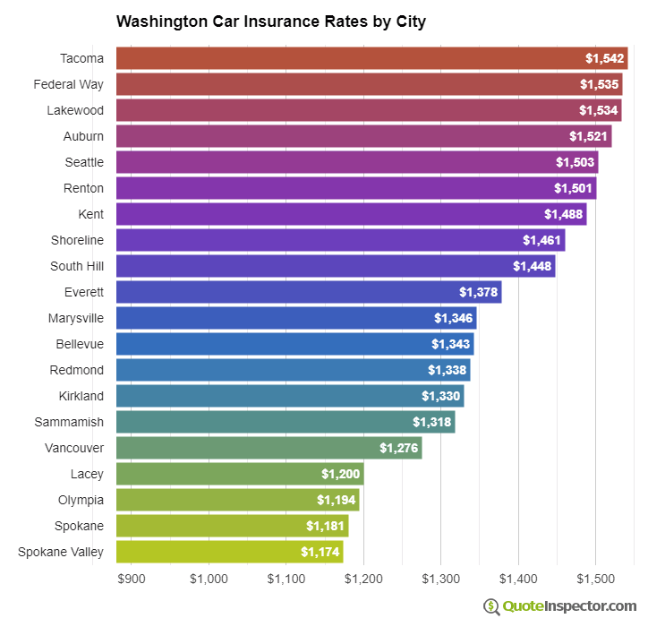 Washington insurance rates by city