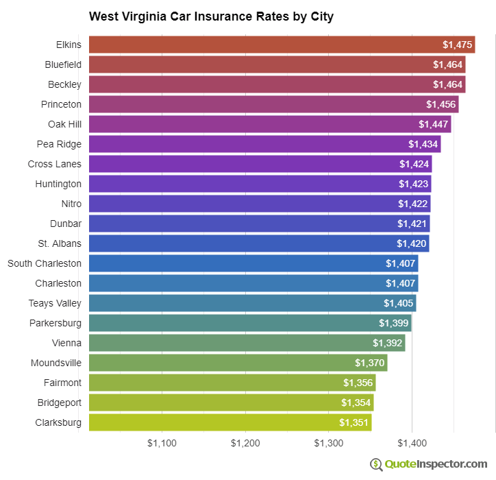 West Virginia insurance rates by city