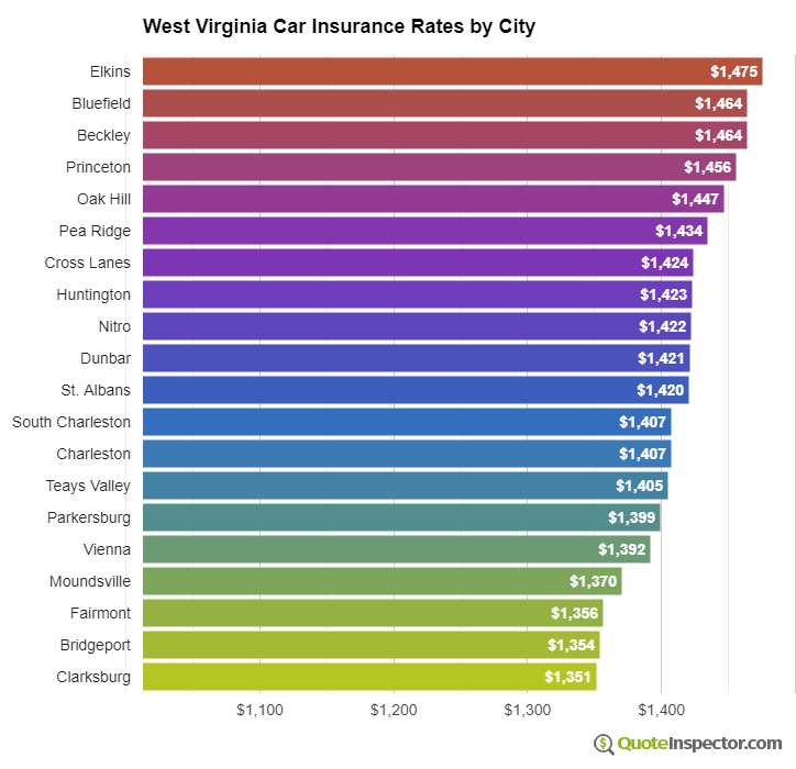 West Virginia insurance rates by city