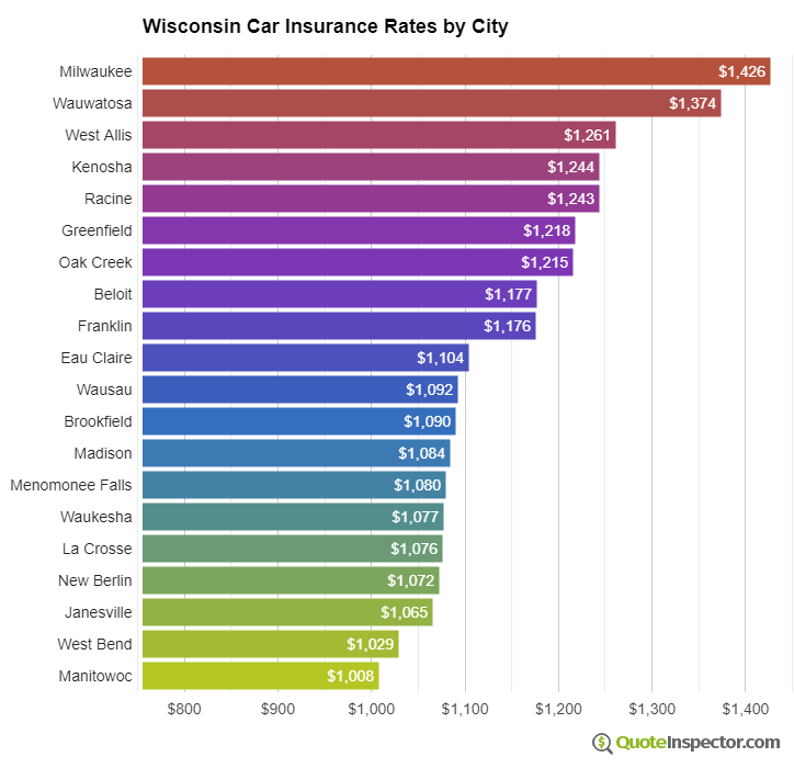 Wisconsin insurance rates by city