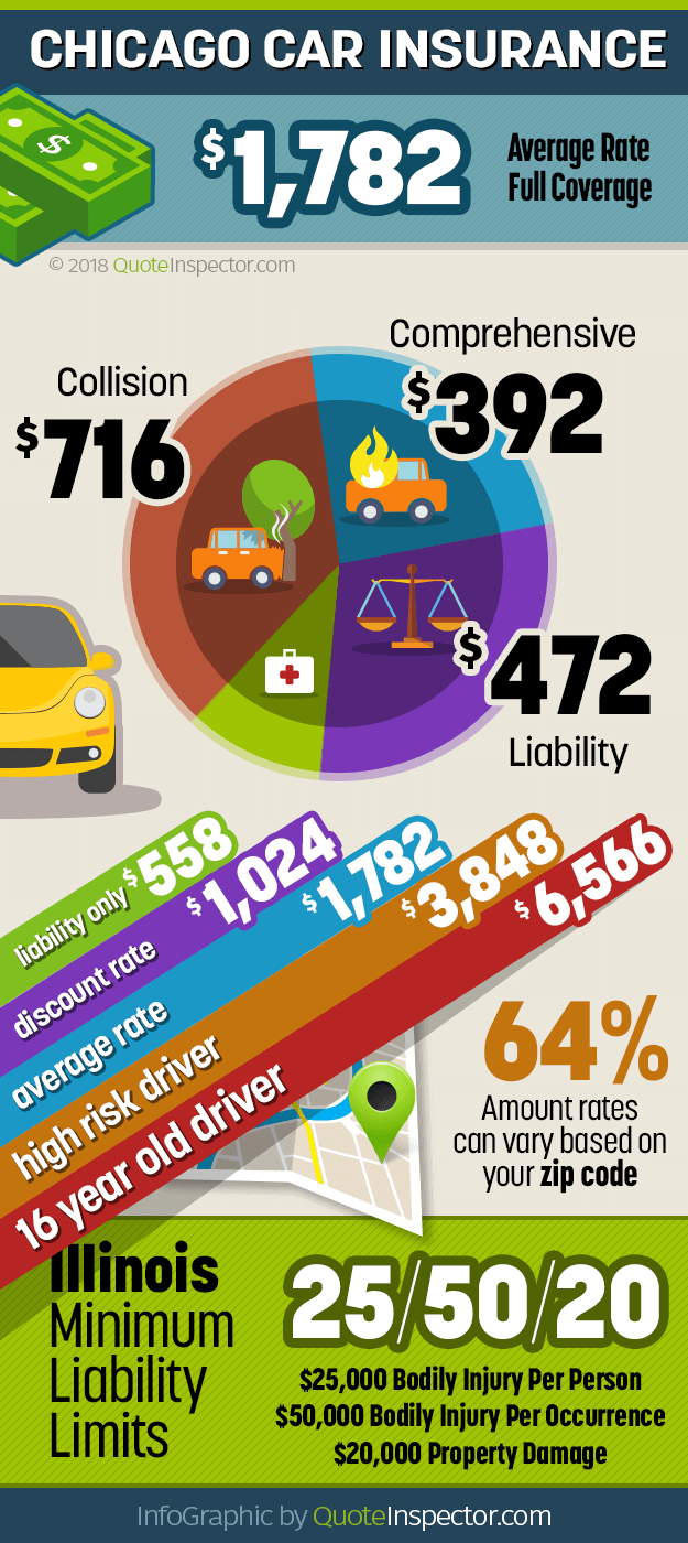 Chicago car insurance infographic