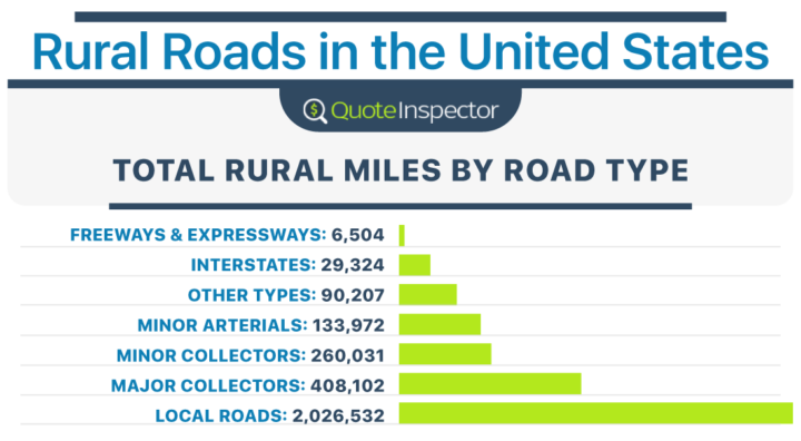 States with the Worst Rural Roads in 2023 | QuoteInspector.com