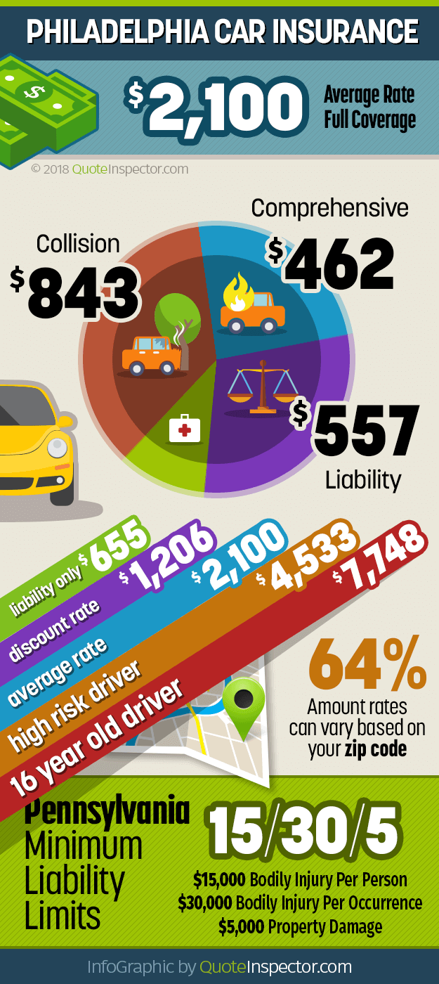 Philadelphia car insurance infographic