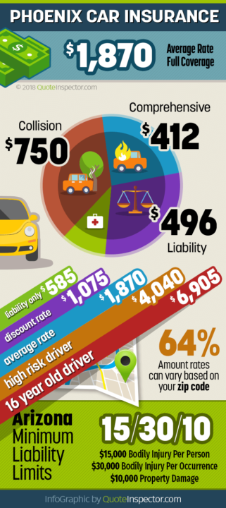 Phoenix Car Insurance Rates - QuoteInspector.com