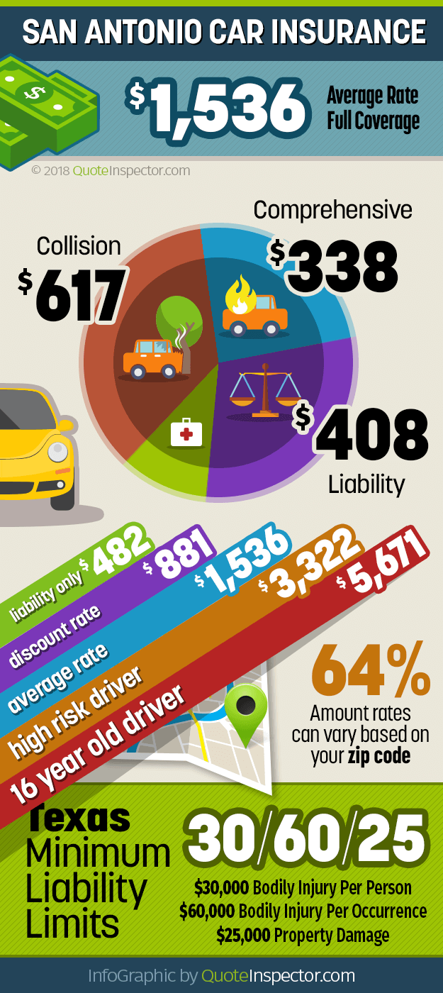 San Antonio car insurance infographic