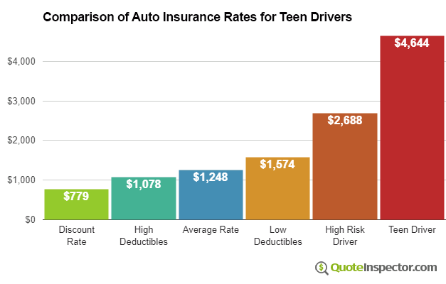 Insurance rates for teen drivers